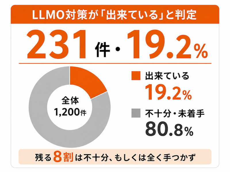 LLMO対策が「出来ている」と判定されたのは1,200件中231件・19.2%、不十分・未着手が80.8%