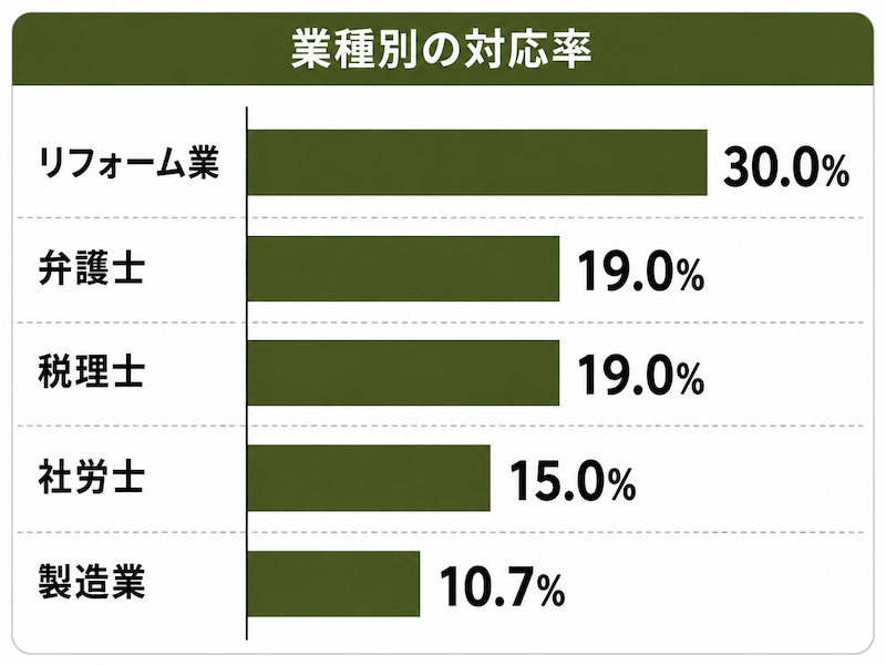 業種別のLLMO対策 対応率　リフォーム業30.0%、弁護士19.0%、税理士19.0%、社労士15.0%、製造業10.7%