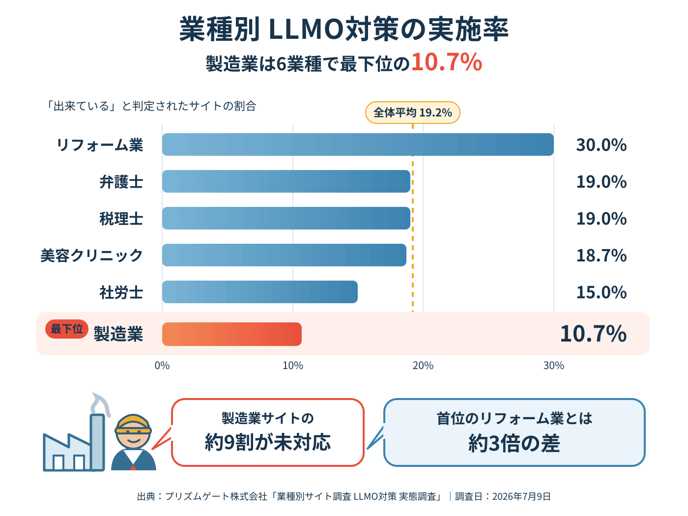 業種別LLMO対策の実施率：製造業は６業種で最下位の10.7%（棒グラフ）