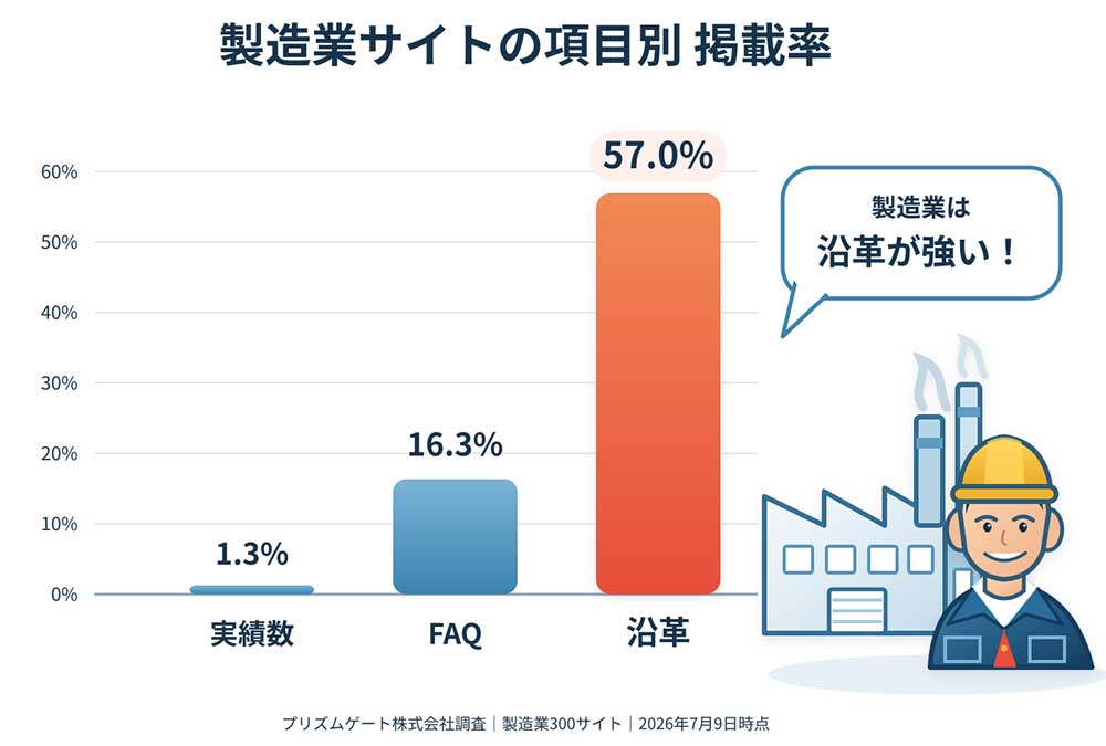 製造業サイトの項目別掲載率：製造業は沿革が入ってる57%、FAQ、実績数は低め